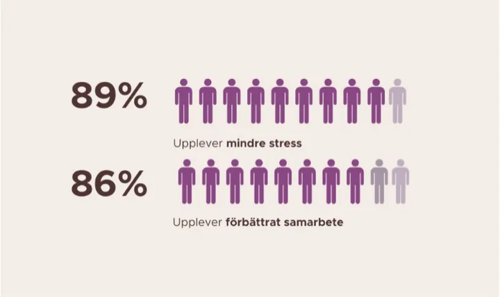 89 procent upplevde minskad stress och 86 procent upplevde förbättrat samarbete